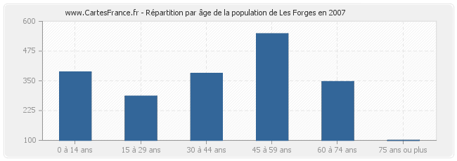 Répartition par âge de la population de Les Forges en 2007